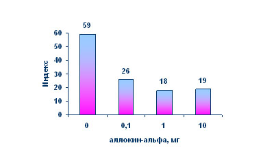 Патогенетический индекс I-го рецидива герпеса после лечения (продолжительность х тяжесть)
